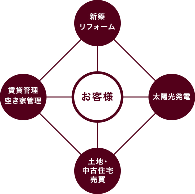 暮らしのトータルサポートを実現したワンストップサービス