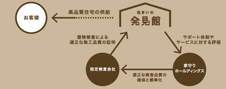 「維持管理型家守りサポート」の供給体制